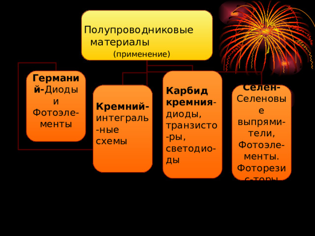 Полупроводниковые  материалы (применение) Германий- Диоды и Фотоэле-менты Карбид кремния - диоды, транзисто-ры, светодио-ды  Селен- Селеновые выпрями-тели, Фотоэле-менты. Фоторезис-торы Кремний- интеграль - ные схемы   