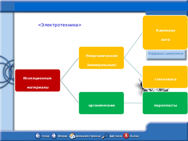  Каменная вата Неорганические (минеральные) стекловата Изоляционные материалы органические поропласты 