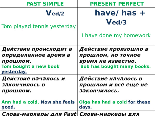  PAST SIMPLE  PRESENT PERFECT  V ed/2  have/ has + V ed/3 Действие происходит в определенное время в прошлом. Tom bought a new book yesterday. Действие произошло в прошлом, но точное время не известно. Tom played tennis yesterday Действие началось и закончилось в прошлом. I have done my homework Слова-маркеры для Past Simple:  Bob has bought many books.  Действие началось в прошлом и все еще не закончилось. Слова-маркеры для Present Perfect:  Ann had a cold. Now she feels good.  Olga has had a cold for these days. yesterday-вчера already – уже for – в течение Last-прошлый yet – еще since - c just – только что Ago-назад ever – когда-либо never - никогда 