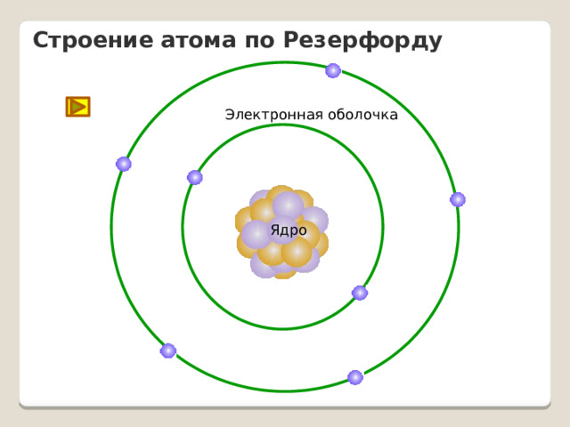Строение атома по Резерфорду Электронная оболочка Ядро 