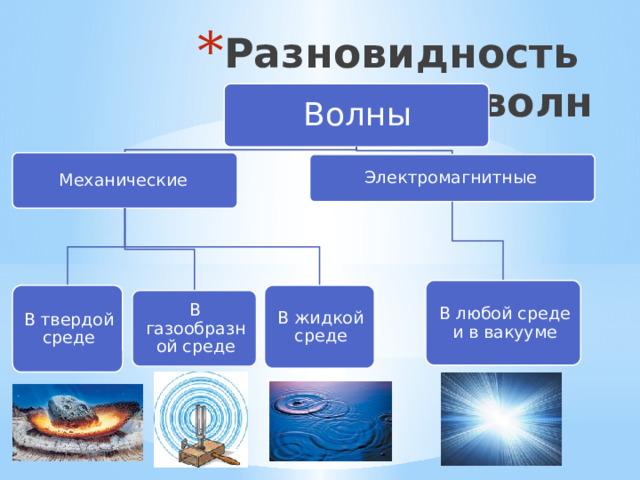 Разновидность волн Волны Механические Электромагнитные В любой среде и в вакууме В твердой среде В жидкой среде В газообразной среде 