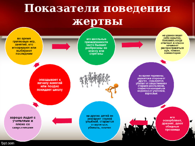 Показатели поведения жертвы 