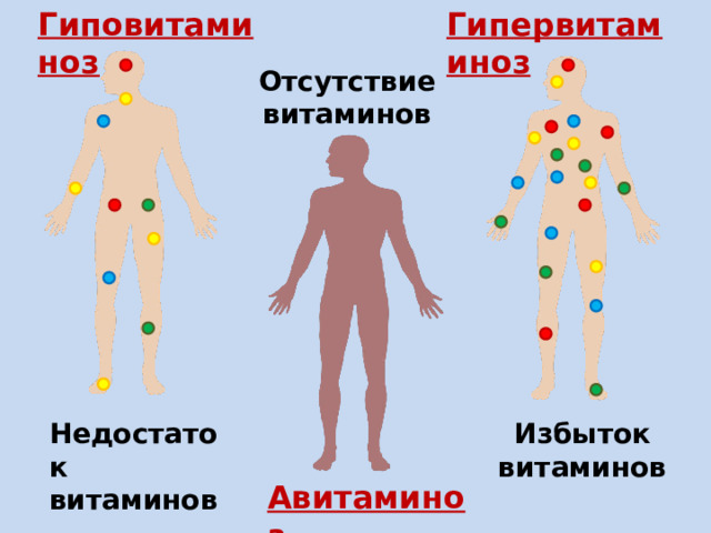 Гиповитаминоз Гипервитаминоз Отсутствие витаминов Недостаток витаминов Избыток витаминов Авитаминоз 