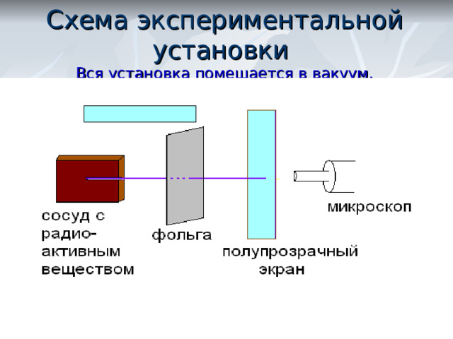 Схема экспериментальной установки  Вся установка помещается в вакуум. 
