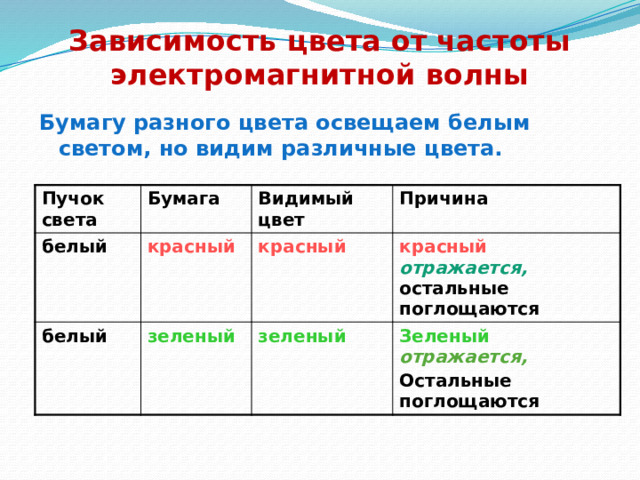 Зависимость цвета от частоты электромагнитной волны Бумагу разного цвета освещаем белым светом, но видим различные цвета.  Пучок света Бумага белый красный Видимый цвет белый Причина красный зеленый красный  отражается, остальные поглощаются зеленый Зеленый  отражается, Остальные поглощаются 