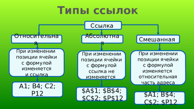 Относительные абсолютные и смешанные ссылки 9 класс. Относительная абсолютная и смешанная ссылка. Типы ссылок. Относительная ссылка действие ссылки при изменении позиции ячейки. Типы URL ссылок.