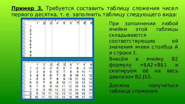 Пример 3. Требуется составить таблицу сложения чисел первого десятка, т. е. заполнить таблицу следующего вида: При заполнении любой ячейки этой таблицы складываются соответствующие ей значения ячеек столбца А и строки 1. Внесём в ячейку В2 формулу =$A2+B$1 и скопируем её на весь диапазон В2:J10. Должна получиться таблица сложения. 