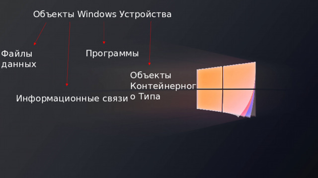 Объекты Windows Устройства Программы Файлы данных Объекты Контейнерного Типа Информационные связи 