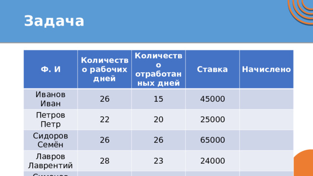 Задача Ф. И Количество рабочих дней Иванов Иван Петров Петр Количество отработанных дней 26 Ставка 22 Сидоров Семён 15 45000 20 Лавров Лаврентий Начислено 26 28 25000 26 Симонов Олег 65000 23 24 24000 27 21478