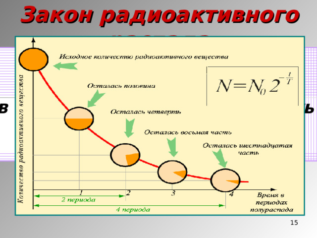 Закон радиоактивного распада Период полураспада  Т – интервал времени, в течение которого активность радиоактивного элемента убывает в два раза.  