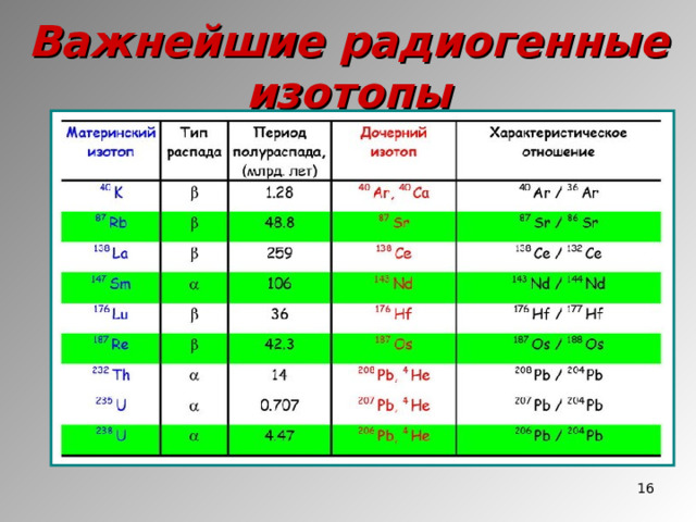 Важнейшие радиогенные изотопы  