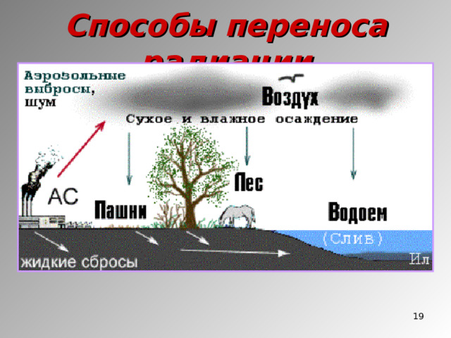 Способы переноса радиации  