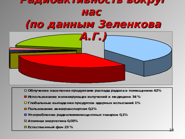 Радиоактивность вокруг нас  (по данным Зеленкова А.Г.)  