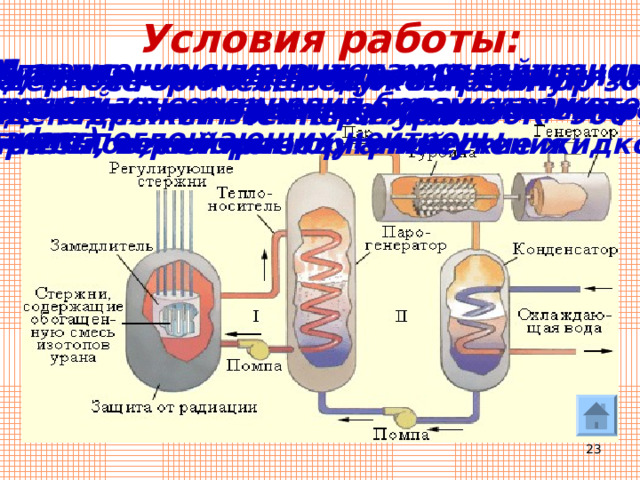 Условия работы: 3) Для уменьшения вытекания нейтронов активная зона окружена слоем отражателя (графит) 5) Управление с помощью регулирующих стержней из соединений бора и кадмия, активно поглощающих нейтроны 1)  Горючее – природный уран, обогащенный до 5% ураном-235, торий или плутоний 2) Замедлитель – тяжелая ( D 2 O ) или обычная вода 6) Система охлаждения для отвода тепла из активной зоны реактора (вода, жидкие металлы, некоторые органические жидкости) 7) Системы дозиметрического контроля и биологической защиты окружающей среды от протонов, нейтронов, γ -излучения 4) Ядерное горючее вводят в активную зону в виде стержней. Температура 800К– 900 К 8) После 30-40 лет службы реактор не подлежит восстановлению  