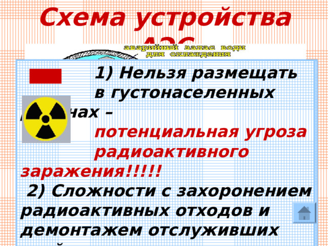 - Схема устройства АЭС  1)  Не потребляют дефицитного  органического топлива,  2) Не загружают перевозками угля  ЖД- транспорт,  3) Не потребляют атмосферный  воздух,  4) Не засоряют среду золой  и продуктами сгорания.  1) Нельзя размещать  в густонаселенных районах –   потенциальная угроза  радиоактивного заражения!!!!!  2) Сложности с захоронением радиоактивных отходов и демонтажем отслуживших свой срок атомных электростанций +  