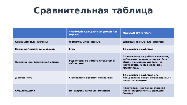 Сравнительная таблица   «МойОфис Стандартный Домашняя версия» Операционные системы Microsoft Office Word Windows, Linux, macOS Наличие бесплатного пакета Есть Содержимое бесплатной версии Windows, macOS, iOS, Android Демо-версия в облаке Редакторы по работе с текстом и таблицами Доступность Скачивание бесплатного пакета Приложения по работе с текстом, таблицами, презентациями. Есть обмен письмами, управление контактами, 6 ТБ в облачном хранилище. Общая оценка Демо-версия в облаке или пользование ранее установленным платным пакетом Интерфейс простой, понятный Некоторые настройки сложнее найти, но доступных функций больше 