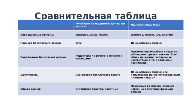 Сравнительная таблица Операционные системы «МойОфис Стандартный Домашняя версия» Наличие бесплатного пакета Microsoft Office Word Windows, Linux, macOS Содержимое бесплатной версии Есть Windows, macOS, iOS, Android Демо-версия в облаке Редакторы по работе с текстом и таблицами Доступность Приложения по работе с текстом, таблицами, презентациями. Есть обмен письмами, управление контактами, 6 ТБ в облачном хранилище. Скачивание бесплатного пакета Общая оценка Демо-версия в облаке или пользование ранее установленным платным пакетом Интерфейс простой, понятный Некоторые настройки сложнее найти, но доступных функций больше 