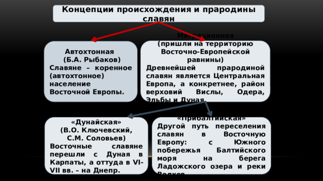 Концепции происхождения и прародины славян Миграционная (пришли на территорию Восточно-Европейской равнины) Древнейшей прародиной славян является Центральная Европа, а конкретнее, район верховий Вислы, Одера, Эльбы и Дуная.  Автохтонная  (Б.А. Рыбаков) Славяне – коренное (автохтонное) население Восточной Европы.     «Дунайская» «Прибалтийская» Другой путь переселения славян в Восточную Европу: с Южного побережья Балтийского моря на берега Ладожского озера и реки Волхов  (В.О. Ключевский,  С.М. Соловьев) Восточные славяне перешли с Дуная в Карпаты, а оттуда в VI-VII вв. – на Днепр.    