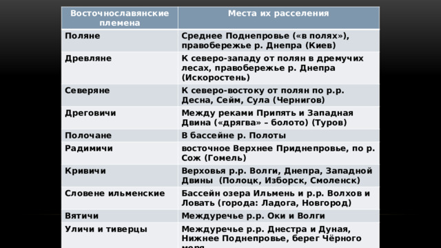 Восточнославянские племена Места их расселения Поляне Среднее Поднепровье («в полях»), правобережье р. Днепра (Киев) Древляне К северо-западу от полян в дремучих лесах, правобережье р. Днепра (Искоростень) Северяне К северо-востоку от полян по р.р. Десна, Сейм, Сула (Чернигов) Дреговичи Между реками Припять и Западная Двина («дрягва» – болото) (Туров) Полочане В бассейне р. Полоты Радимичи восточное Верхнее Приднепровье, по р. Сож (Гомель) Кривичи Верховья р.р. Волги, Днепра, Западной Двины (Полоцк, Изборск, Смоленск) Словене ильменские Бассейн озера Ильмень и р.р. Волхов и Ловать (города: Ладога, Новгород) Вятичи Междуречье р.р. Оки и Волги Уличи и тиверцы Междуречье р.р. Днестра и Дуная, Нижнее Поднепровье, берег Чёрного моря Дулебы (волыняне и бужане) В верховьях р. Западного Буга Белые хорваты Прикарпатье 