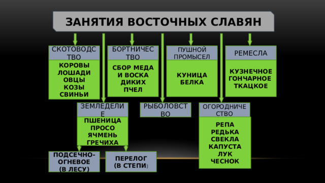 ЗАНЯТИЯ ВОСТОЧНЫХ СЛАВЯН РЕМЕСЛА БОРТНИЧЕСТВО ПУШНОЙ ПРОМЫСЕЛ СКОТОВОДСТВО СБОР МЕДА И ВОСКА ДИКИХ ПЧЕЛ КУНИЦА КУЗНЕЧНОЕ КОРОВЫ ЛОШАДИ БЕЛКА ГОНЧАРНОЕ ТКАЦКОЕ ОВЦЫ КОЗЫ СВИНЬИ ОГОРОДНИЧЕСТВО РЫБОЛОВСТВО ЗЕМЛЕДЕЛИЕ  ПШЕНИЦА РЕПА ПРОСО РЕДЬКА ЯЧМЕНЬ ГРЕЧИХА СВЕКЛА КАПУСТА ЛУК ЧЕСНОК  ПОДСЕЧНО-ОГНЕВОЕ ПЕРЕЛОГ (В ЛЕСУ) (В СТЕПИ ) 