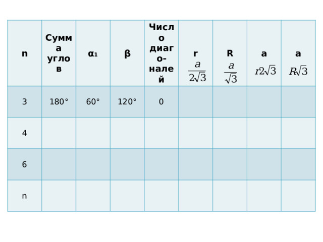 n 3 Сумма углов 4 α 1 180° β 60° 6 n Число диаго-налей 120° 0 r R a a 