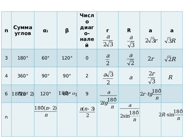 n 3 Сумма углов 4 α 1 6 β 180° 60° 90° Число диаго-налей 120° 360° 120° 90° 720° 0 r 2 60° n R 9 a a 