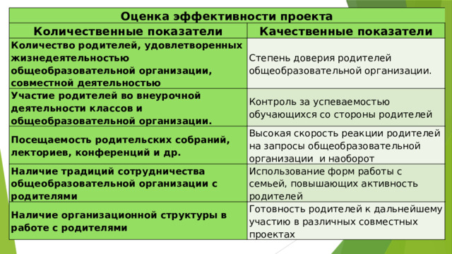 Оценка эффективности проекта Количественные показатели Качественные показатели Количество родителей, удовлетворенных жизнедеятельностью общеобразовательной организации, совместной деятельностью Степень доверия родителей общеобразовательной организации. Участие родителей во внеурочной деятельности классов и общеобразовательной организации. Контроль за успеваемостью обучающихся со стороны родителей Посещаемость родительских собраний, лекториев, конференций и др. Высокая скорость реакции родителей на запросы общеобразовательной организации и наоборот Наличие традиций сотрудничества общеобразовательной организации с родителями Использование форм работы с семьей, повышающих активность родителей Наличие организационной структуры в работе с родителями Готовность родителей к дальнейшему участию в различных совместных проектах 