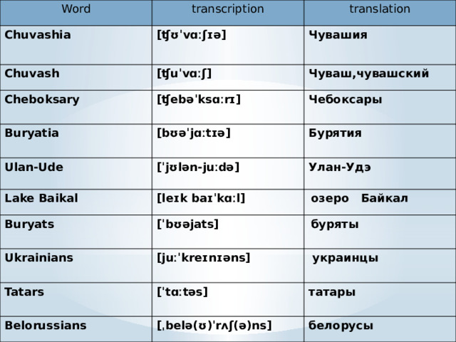 Word transcription Chuvashia translation [ʧʊˈvɑːʃɪə] Chuvash Чувашия [ʧuˈvɑːʃ] Cheboksary Чуваш,чувашский  [ʧebəˈksɑːrɪ] Buryatia Ulan-Ude Чебоксары  [bʊəˈjɑːtɪə] Lake Baikal [ˈjʊlən-juːdə]  Бурятия Buryats  Улан-Удэ [leɪk baɪˈkɑːl] Ukrainians  [ˈbʊəjats] озеро Байкал Tatars буряты [juːˈkreɪnɪəns] Belorussians  украинцы [ˈtɑːtəs] татары [ˌbelə(ʊ)ˈrʌʃ(ə)ns]  белорусы