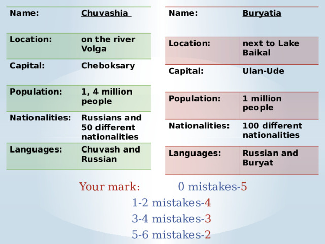 Name: Name: Chuvashia Location: Location: Buryatia Capital: next to Lake Baikal on the river Volga Capital: Ulan-Ude Cheboksary Population: Population: 1, 4 million people 1 million people Nationalities: Nationalities: Russians and 50 different nationalities 100 different nationalities Languages: Languages: Russian and Buryat Chuvash and Russian  Your mark: 0 mistakes- 5 1-2 mistakes- 4 3-4 mistakes- 3 5-6 mistakes- 2