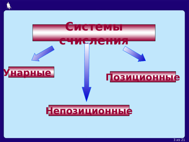 Системы счисления Унарные  Позиционные Непозиционные 