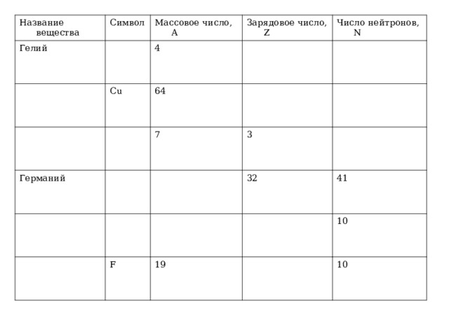 Название вещества Гелий Символ Массовое число, A  Зарядовое число, Z 4 Cu Германий Число нейтронов, N 64 7 3 F 32 41 19 10 10 