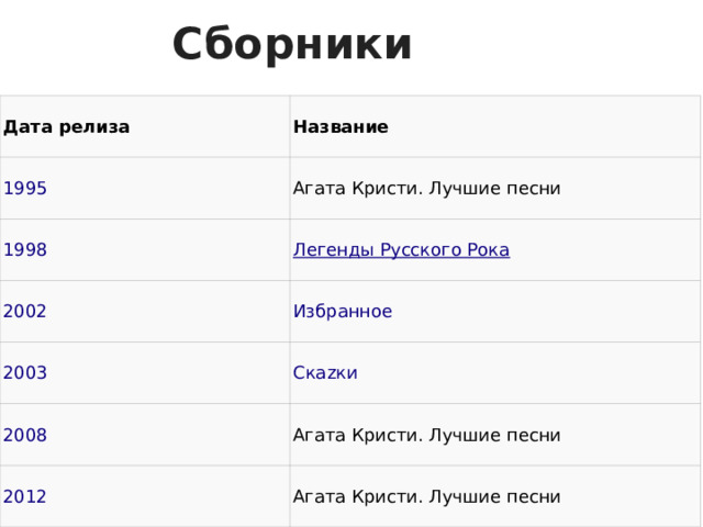 Сборники Дата релиза Название 1995 Агата Кристи. Лучшие песни 1998 Легенды Русского Рока 2002 Избранное 2003 Ска z ки 2008 Агата Кристи. Лучшие песни 2012 Агата Кристи. Лучшие песни 