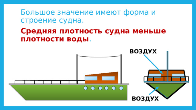 Большое значение имеют форма и строение судна. Средняя плотность судна меньше плотности воды . ВОЗДУХ ВОЗДУХ 