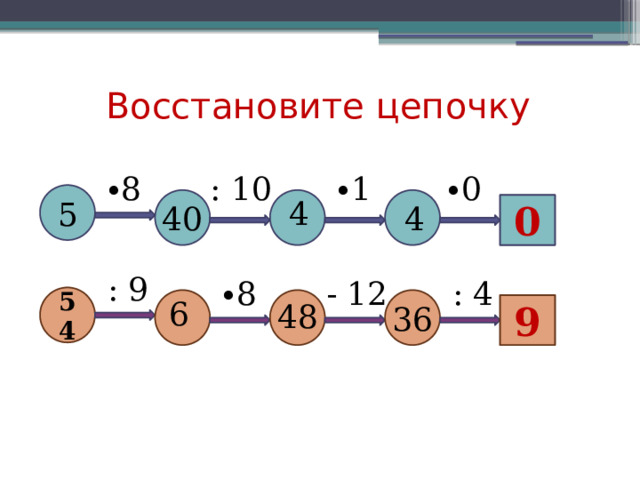 Восстановите цепочку ∙ 8 : 10 ∙ 1 ∙ 0 5 4 4    0 40 ? 4 4  40 : 9 : 4 ∙ 8 - 12 54 6    ∙ 8 ∙ 8 48  36 ∙ 8 9 ?