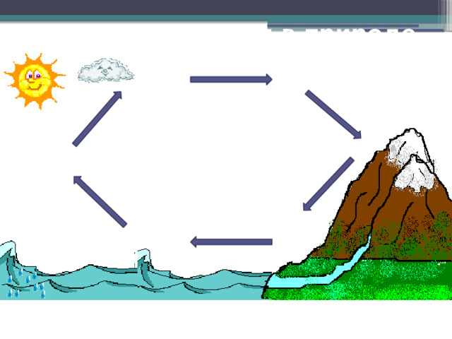 Круговорот воды в природе