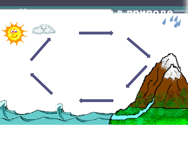Круговорот воды в природе