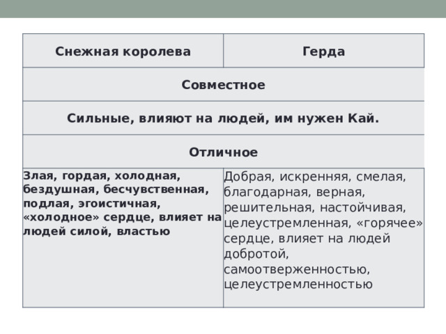 Снежная королева Герда Совместное Сильные, влияют на людей, им нужен Кай. Отличное Злая, гордая, холодная, бездушная, бесчувственная, подлая, эгоистичная, «холодное» сердце, влияет на людей силой, властью Добрая, искренняя, смелая, благодарная, верная, решительная, настойчивая, целеустремленная, «горячее» сердце, влияет на людей добротой, самоотверженностью, целеустремленностью 