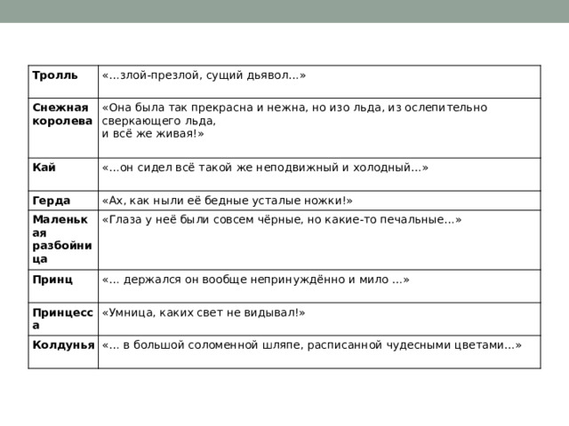 Тролль «…злой-презлой, сущий дьявол…» Снежная королева «Она была так прекрасна и нежна, но изо льда, из ослепительно сверкающего льда, Кай и всё же живая!» «…он сидел всё такой же неподвижный и холодный…» Герда «Ах, как ныли её бедные усталые ножки!» Маленькая разбойница «Глаза у неё были совсем чёрные, но какие-то печальные…» Принц «… держался он вообще непринуждённо и мило …» Принцесса «Умница, каких свет не видывал!» Колдунья «… в большой соломенной шляпе, расписанной чудесными цветами…» 