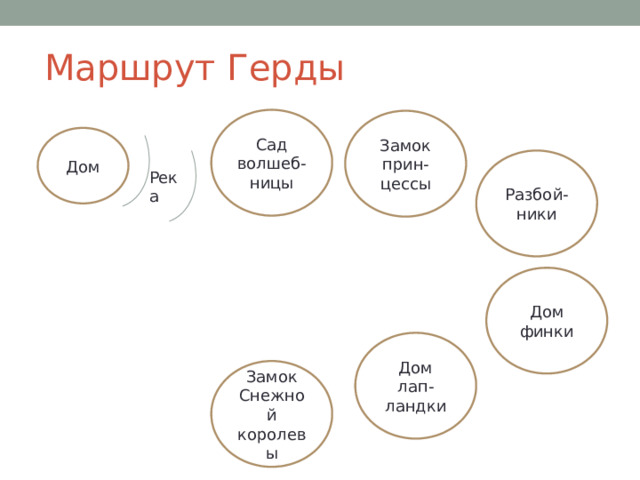 Маршрут Герды Сад волшеб-ницы Замок прин-цессы Дом Разбой-ники Река Дом финки Дом лап-ландки Замок Снежной королевы 