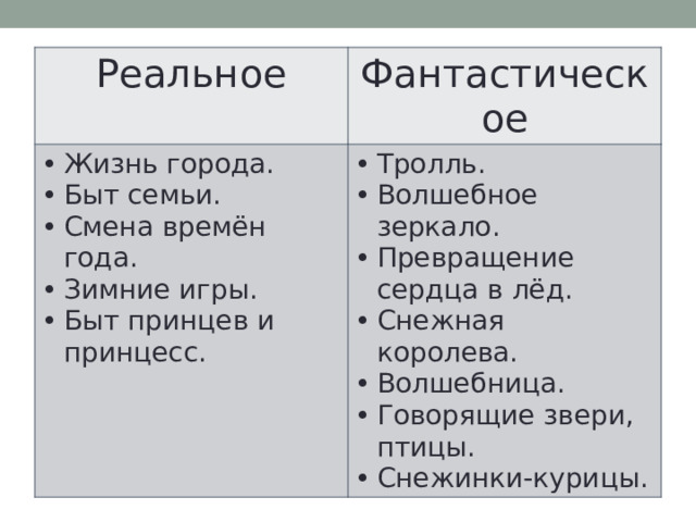 Реальное Фантастическое Жизнь города. Быт семьи. Смена времён года. Зимние игры. Быт принцев и принцесс. Тролль. Волшебное зеркало. Превращение сердца в лёд. Снежная королева. Волшебница. Говорящие звери, птицы. Снежинки-курицы. 