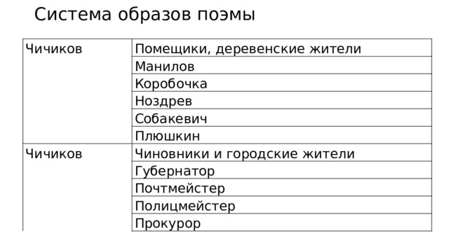 Система образов мертвые души 9 класс