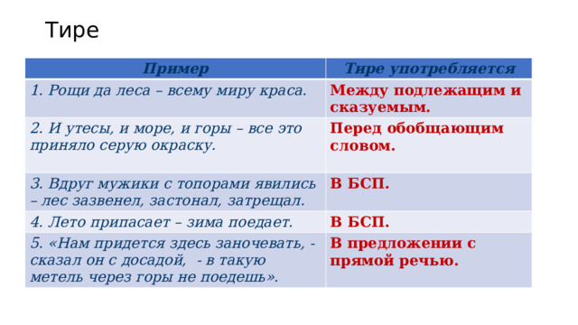 Тире Пример Тире употребляется 1. Рощи да леса – всему миру краса. Между подлежащим и сказуемым. 2. И утесы, и море, и горы – все это приняло серую окраску. 3. Вдруг мужики с топорами явились – лес зазвенел, застонал, затрещал. Перед обобщающим словом.  В БСП. 4. Лето припасает – зима поедает.  В БСП. 5. «Нам придется здесь заночевать, - сказал он с досадой, - в такую метель через горы не поедешь». В предложении с прямой речью.  