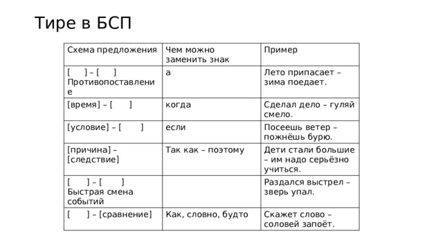 Тире в БСП Схема предложения Чем можно заменить знак [ ] – [ ] [время] – [ ] Пример Противопоставление а когда [условие] – [ ] Лето припасает – зима поедает. [причина] – [следствие] Сделал дело – гуляй смело. если [ ] – [ ] Так как – поэтому Посеешь ветер – пожнёшь бурю. Дети стали большие – им надо серьёзно учиться. Быстрая смена событий [ ] – [сравнение] Раздался выстрел – зверь упал. Как, словно, будто Скажет слово – соловей запоёт. 