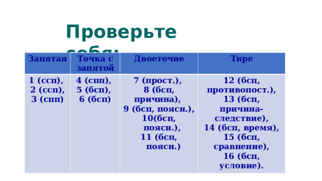 Проверьте себя: Запятая Точка с запятой 1 (ссп), 2 (ссп), 4 (спп), Двоеточие 5 (бсп), 7 (прост.), Тире 3 (спп) 12 (бсп, противопост.), 8 (бсп, причина), 6 (бсп)   13 (бсп, причина-следствие), 9 (бсп, поясн.), (бсп, поясн.),  (бсп, поясн.) 14 (бсп, время), 15 (бсп, сравнение),  16 (бсп, условие). 