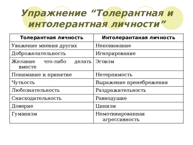 Упражнение “Толерантная и интолерантная личности” Толерантная личность Интолерантаная личность Уважение мнения других Непонимание Доброжелательность Игнорирование Желание что-либо делать вместе Эгоизм Понимание и принятие Нетерпимость Чуткость Выражение пренебрежения Любознательность Раздражительность Снисходительность Равнодушие Доверие Цинизм Гуманизм Немотивированная агрессивность 
