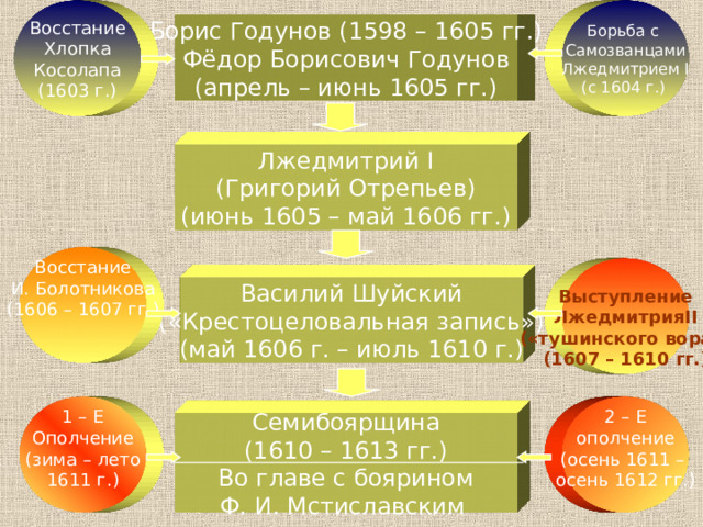 Восстание Хлопка Косолапа (1603 г.) Борьба с Самозванцами Лжедмитрием I (с 1604 г.)  Борис Годунов (1598 – 1605 гг.) Фёдор Борисович Годунов (апрель – июнь 1605 гг.) Лжедмитрий I (Григорий Отрепьев) (июнь 1605 – май 1606 гг.) Восстание И. Болотникова (1606 – 1607 гг.) Выступление Лжедмитрия II («тушинского вора») (1607 – 1610 гг.) Василий Шуйский («Крестоцеловальная запись») (май 1606 г. – июль 1610 г.) 11 слайд содержит наглядную яркую схему основных правителей в Смутное время 2 – Е ополчение (осень 1611 – осень 1612 гг.) 1 – Е Ополчение (зима – лето 1611 г.) Семибоярщина (1610 – 1613 гг.) Во главе с боярином Ф. И. Мстиславским  