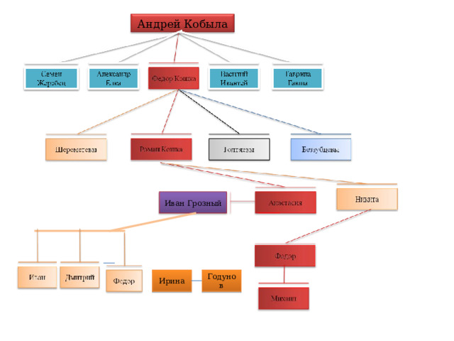 Андрей Кобыла Иван Грозный Ирина Годунов 