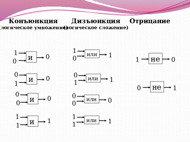 Конъюнкция Отрицание Дизъюнкция (логическое сложение) (логическое умножение)  1 1 или 1 и 0 не 0 1 0 0 0 0 0 и или 1 1 1 не 0 1 0 0 0 и или 0 0 0 1 1 или 1 и 1 1 1 