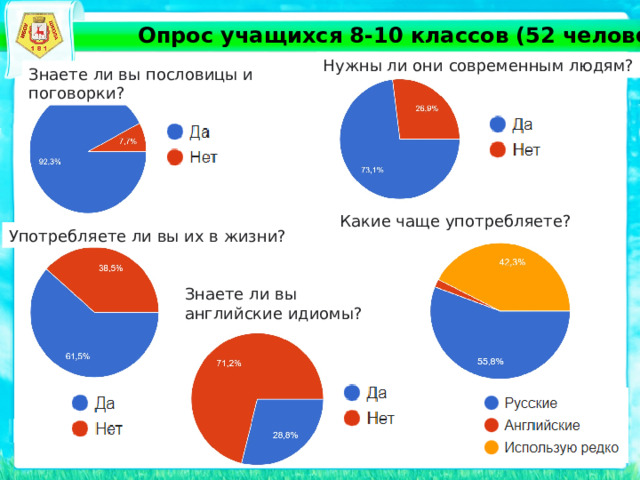 Опрос учащихся 8-10 классов (52 человека) Нужны ли они современным людям? Знаете ли вы пословицы и поговорки? Какие чаще употребляете? Употребляете ли вы их в жизни? Знаете ли вы английские идиомы? 