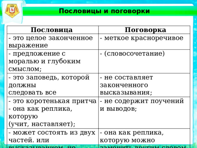 Пословицы и поговорки Пословица   Поговорка   - это целое законченное выражение - меткое красноречивое - предложение с моралью и глубоким смыслом; - это заповедь, которой должны - (словосочетание)   следовать все - не составляет законченного высказывания; - это коротенькая притча - она как реплика, которую (учит, наставляет); - не содержит поучений и выводов; - может состоять из двух частей. или высказыванием, не делима на части, содержит иронию. - она как реплика, которую можно заменить другим словом.   